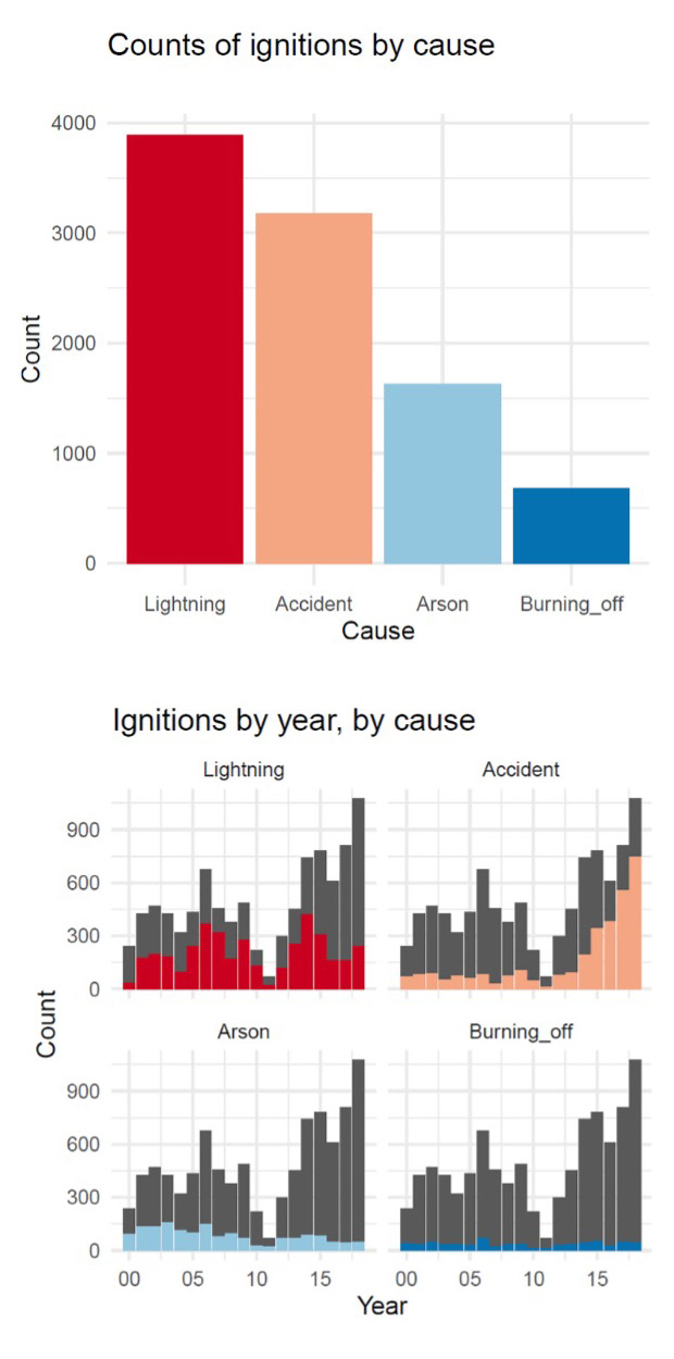 Causes of fires from 2000-2019. Lightning is most common cause. The number of fires is increasing, and this is mostly due to accidents.