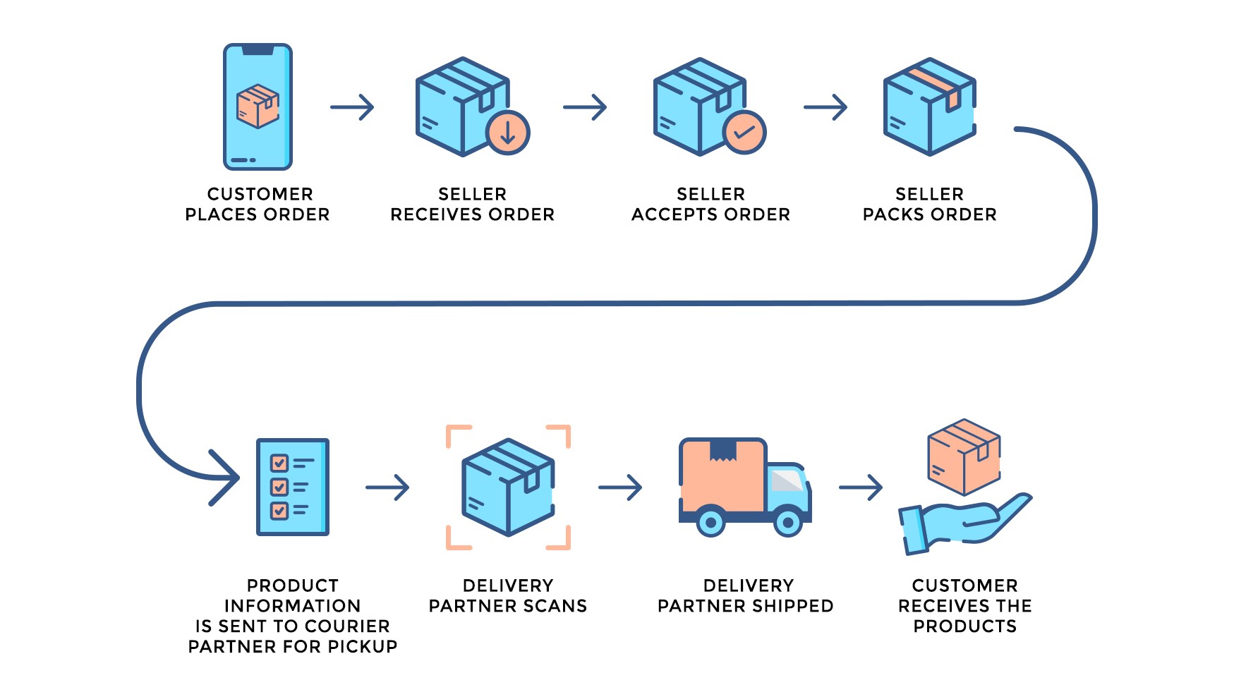 Work Order Life Cycle Phase 3 Equipment Inventory And - vrogue.co